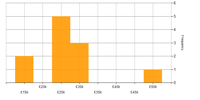 Salary histogram for Project Management in Poole