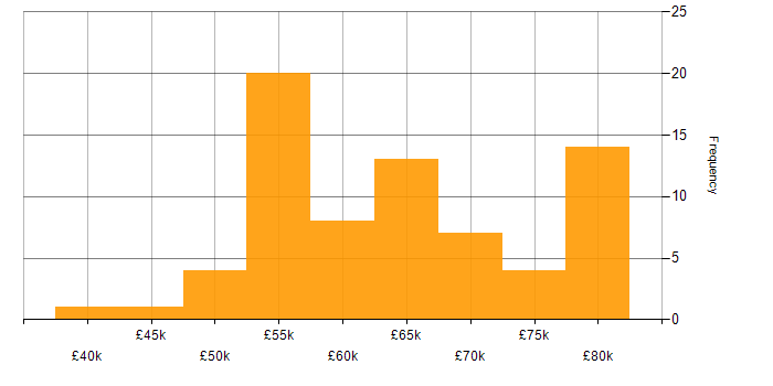 Salary histogram for Agile in Portsmouth