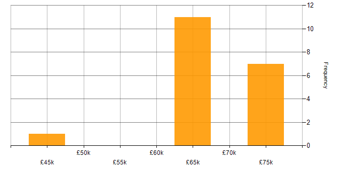 Salary histogram for Artificial Intelligence in Portsmouth