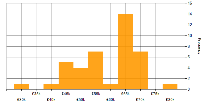 Salary histogram for C# in Portsmouth