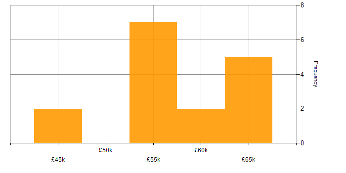 Salary histogram for CSS3 in Portsmouth