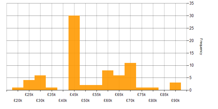 Salary histogram for Finance in Portsmouth