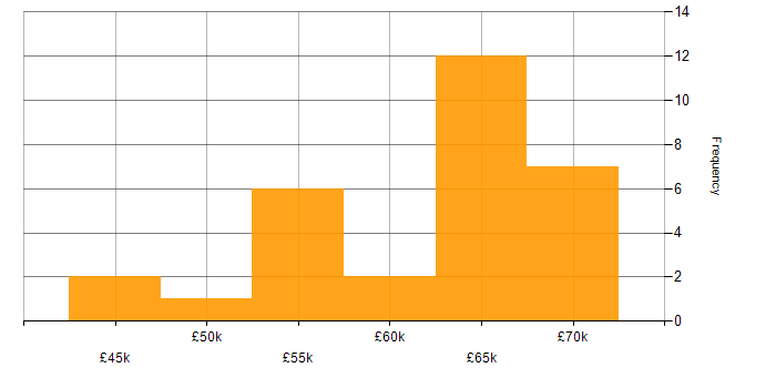 Salary histogram for Full Stack Development in Portsmouth
