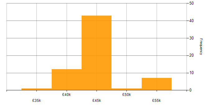 Salary histogram for Infrastructure Engineering in Portsmouth
