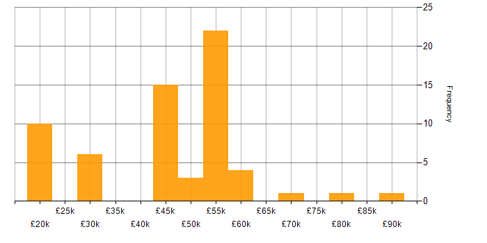 Salary histogram for Lead in Portsmouth
