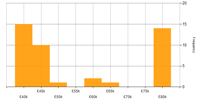 Salary histogram for Linux in Portsmouth