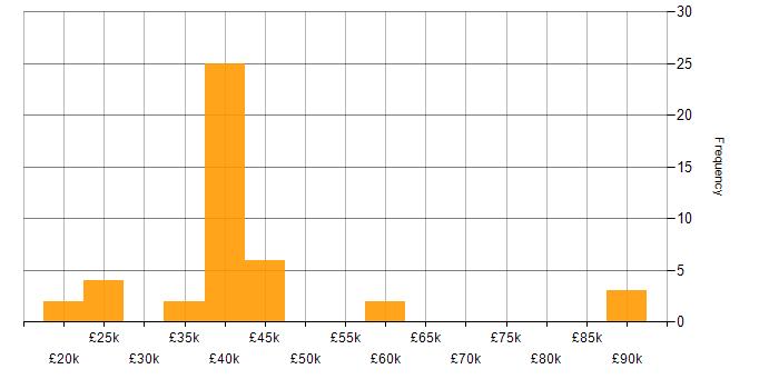 Salary histogram for Manufacturing in Portsmouth