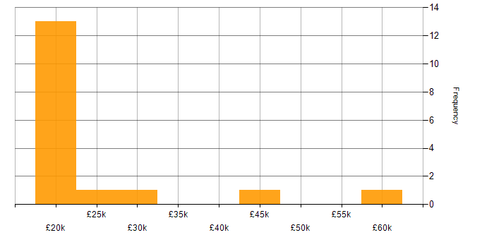 Salary histogram for Microsoft Office in Portsmouth