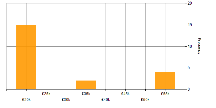 Salary histogram for Retail in Portsmouth