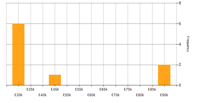 Salary histogram for Tableau in Portsmouth