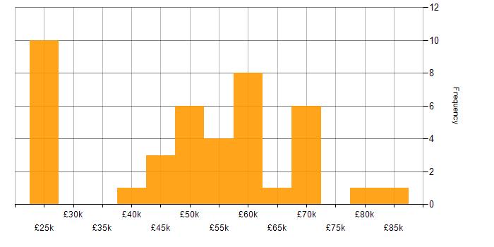 Salary histogram for Agile in Preston