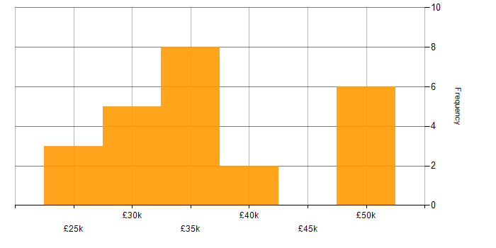 Salary histogram for Analyst in Preston