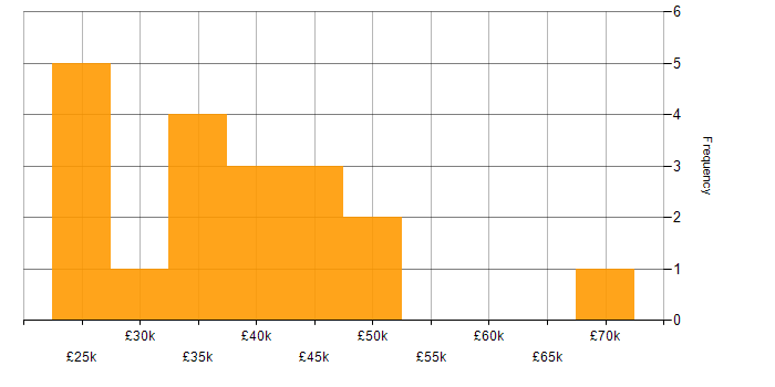 Salary histogram for Analytical Skills in Preston