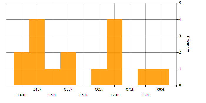 Salary histogram for Data Governance in Preston