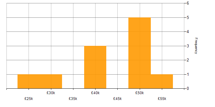 Salary histogram for Systems Engineer in Pulborough