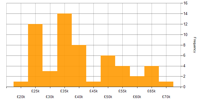 Salary histogram for Analyst in Reading