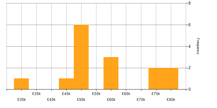 Salary histogram for AngularJS in Reading