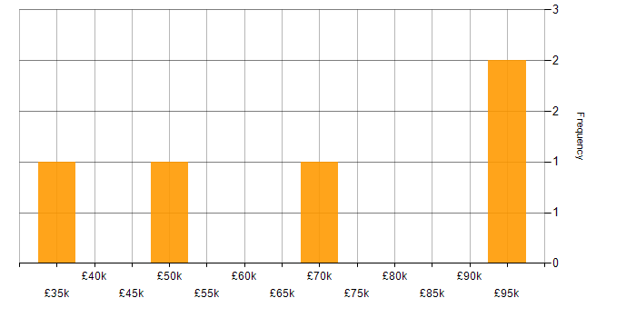 Salary histogram for Budgeting in Reading