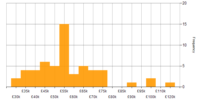 Salary histogram for Business Intelligence in Reading