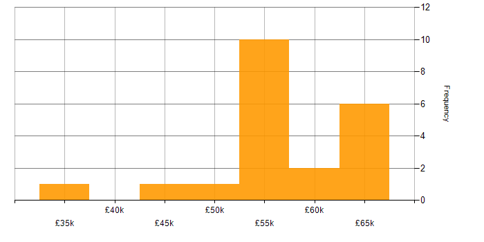Salary histogram for CCNP in Reading