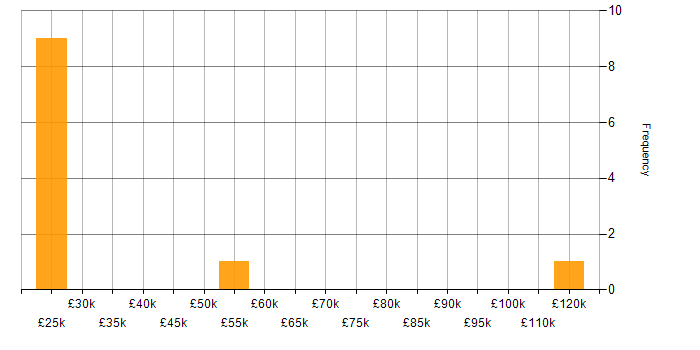 Salary histogram for Cloud Computing in Reading
