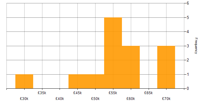 Salary histogram for Collaborative Working in Reading