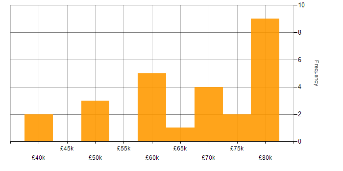 Salary histogram for Containerisation in Reading