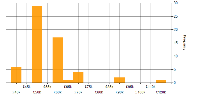 Salary histogram for Cybersecurity in Reading