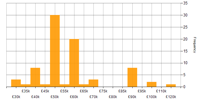 Salary histogram for Decision-Making in Reading