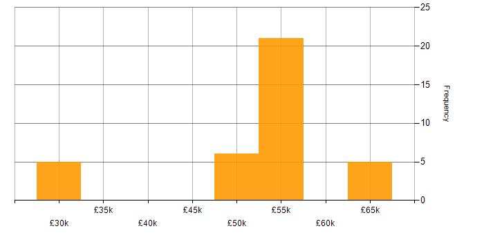 Salary histogram for DHCP in Reading