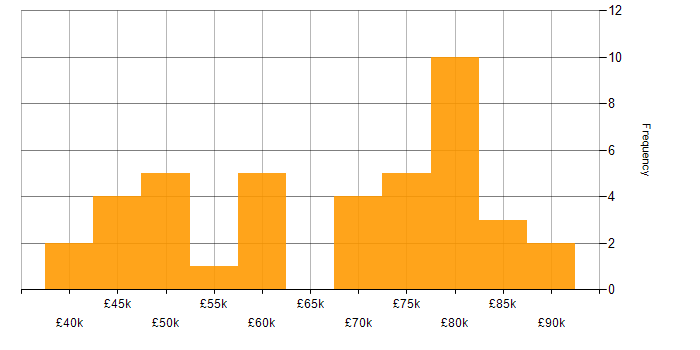 Salary histogram for Docker in Reading