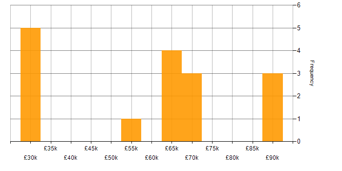 Salary histogram for GDPR in Reading