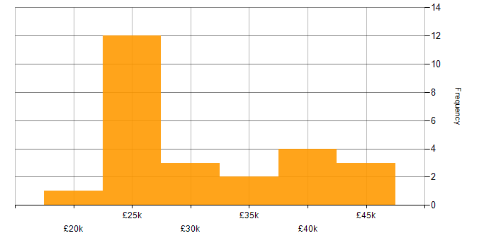 Salary histogram for IT Engineer in Reading