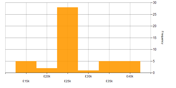 Salary histogram for IT Support in Reading