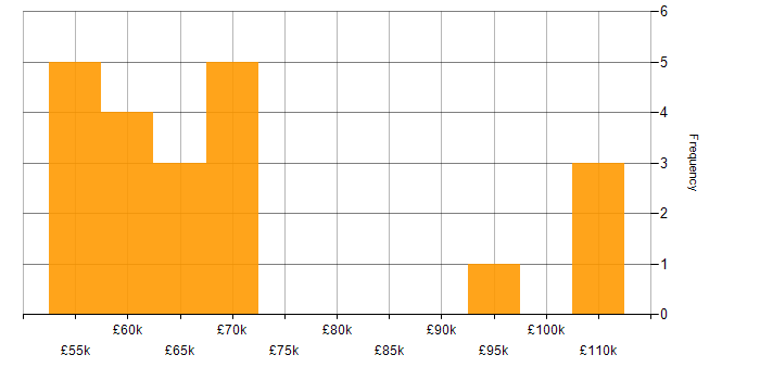 Salary histogram for Law in Reading