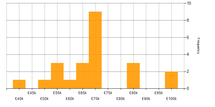 Salary histogram for Legal in Reading