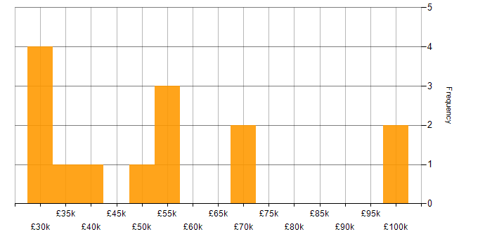 Salary histogram for Manufacturing in Reading