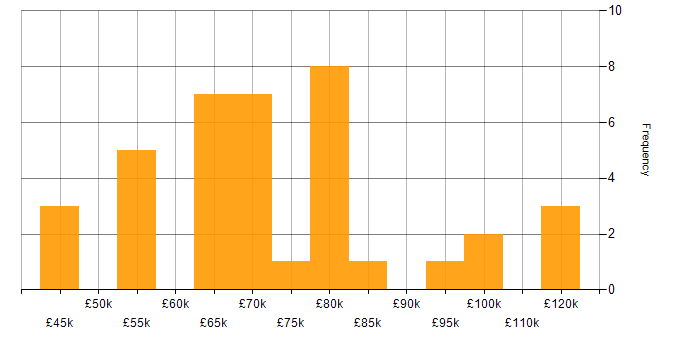 Salary histogram for Migration in Reading