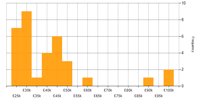 Salary histogram for Microsoft Excel in Reading