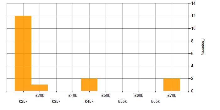 Salary histogram for OneDrive in Reading