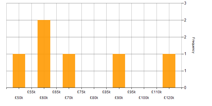 Salary histogram for PCI DSS in Reading