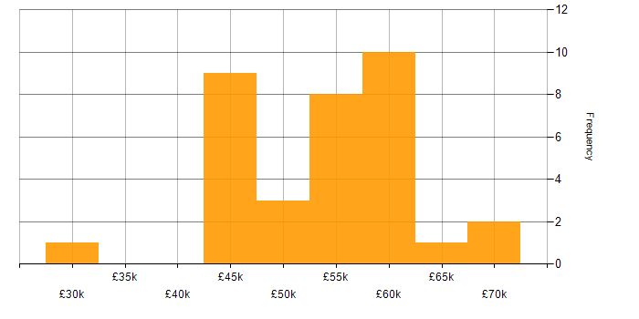 Salary histogram for Project Manager in Reading