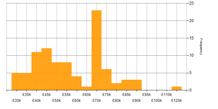 Salary histogram for Python in Reading