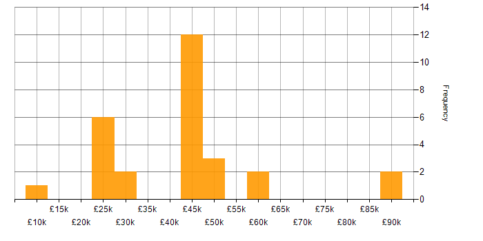 Salary histogram for Retail in Reading