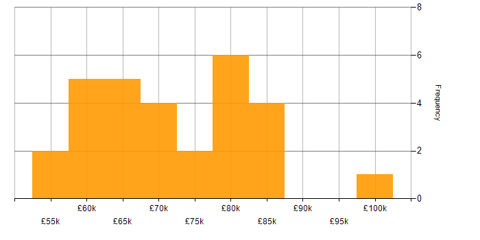 Salary histogram for Scrum in Reading