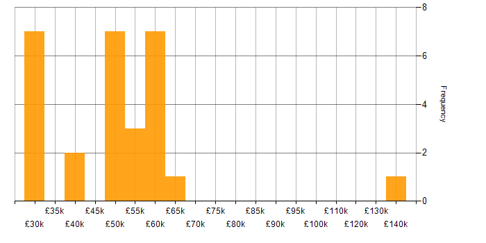Salary histogram for Service Delivery in Reading