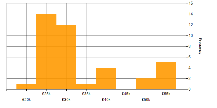 Salary histogram for Support Engineer in Reading
