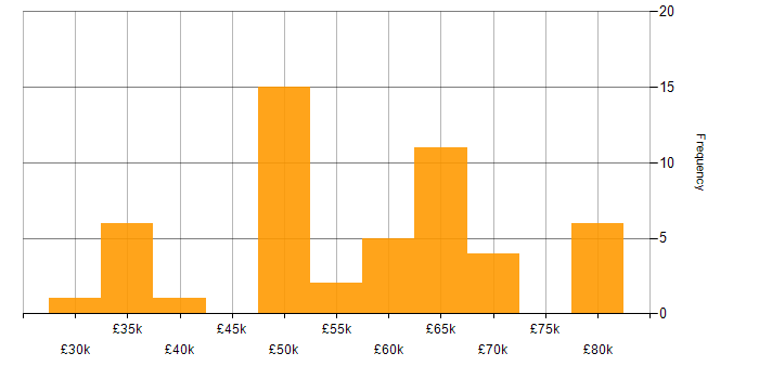 Salary histogram for Systems Engineering in Reading