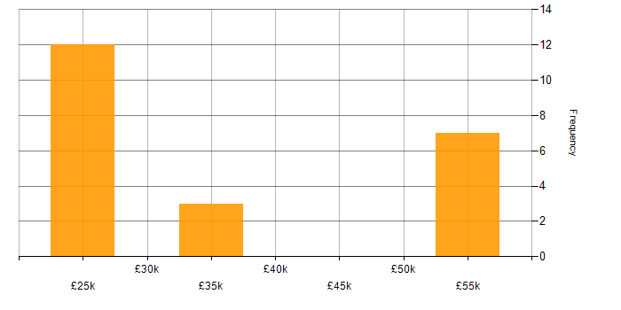 Salary histogram for CRM in Redditch