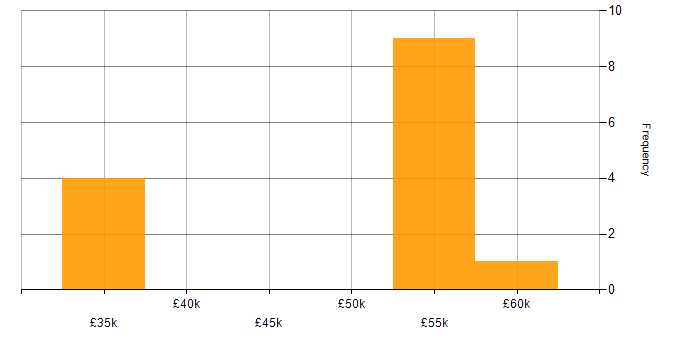 Salary histogram for Microsoft Excel in Redditch